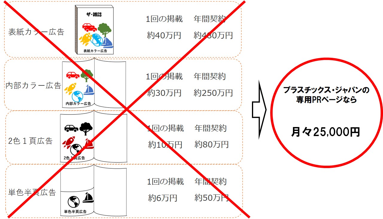 プラスチックの専門サイトだから関係者の目にとまる。月額25,000円で