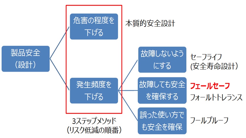 製品設計の「キモ」 (9) ～安全設計手法① フェールセーフ