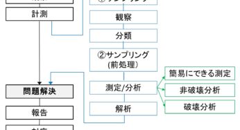 異物分析（その3：サンプリング）